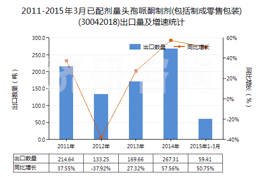 2011-2015年3月已配劑量頭孢哌酮制劑(包括制成零售包裝)(30042018)出口量及增速統(tǒng)計